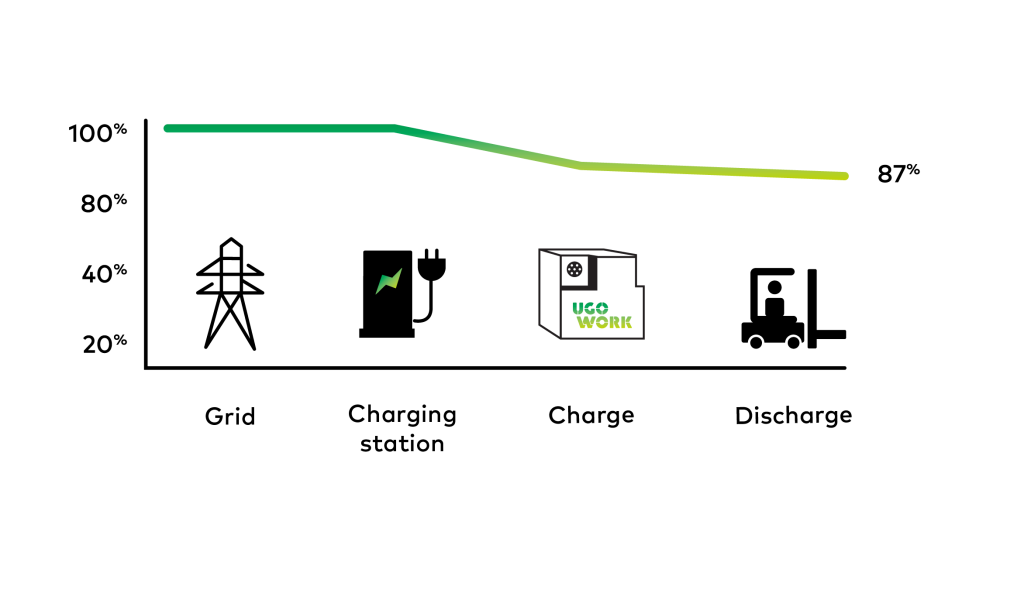 UgoWork’s lithium-ion battery grid-to-truck efficiency