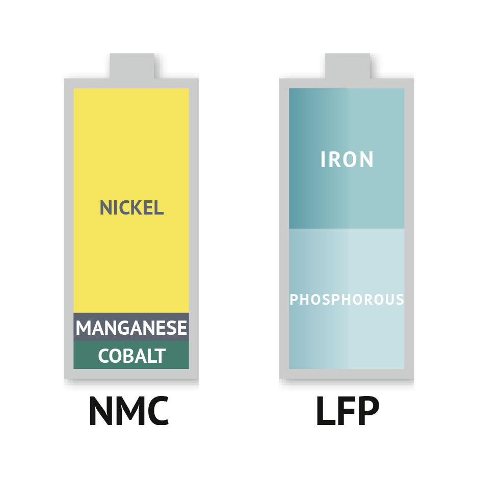 NMC vs LFP chemistry in lithium-ion battery