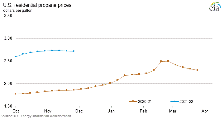 U.S.-residential-propane-prices