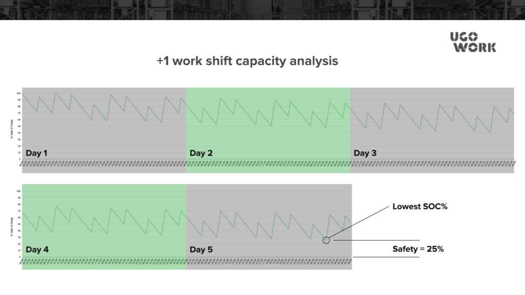 Diagramme d'analyse de la capacité énergétique d'un chariot élévateur sur une période de 5 jours