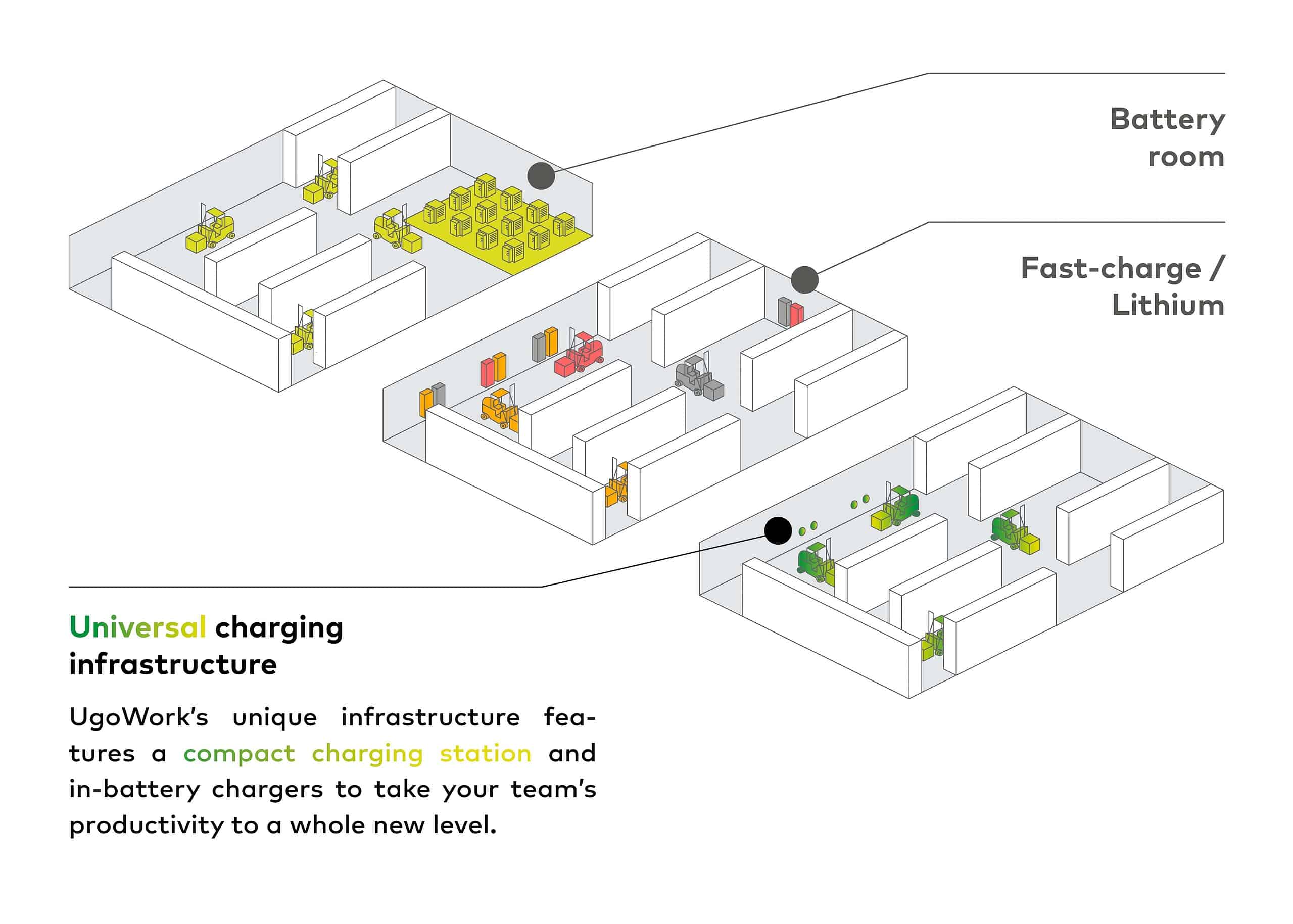Diagram showcasing UgoWork’s charging infrastructure: battery room, fast-charge/lithium stations, and compact charging stations within workspaces for enhanced productivity.