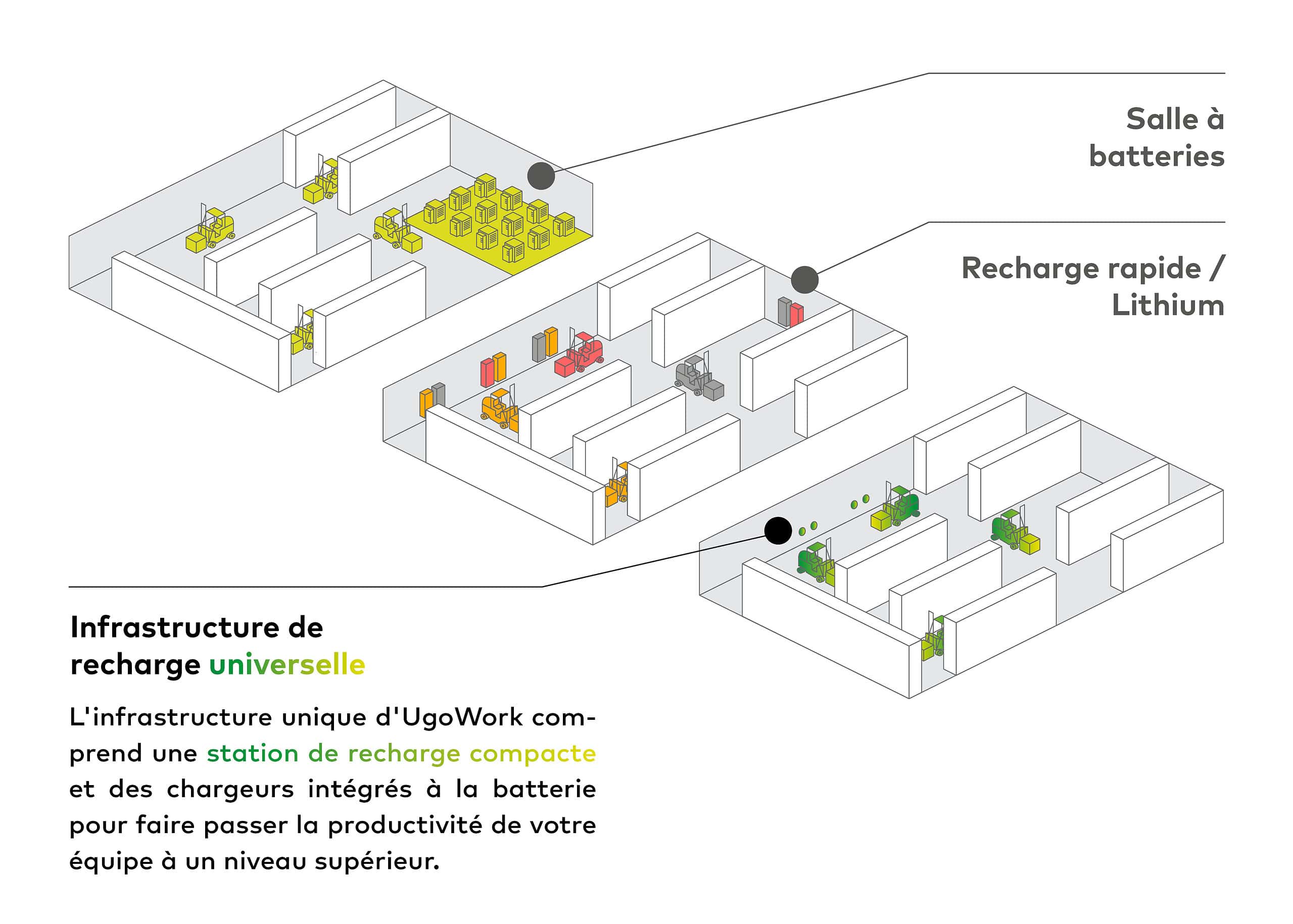 Diagramme présentant l'infrastructure de charge d'UgoWork : salle des batteries, stations de charge rapide/lithium et stations de charge compactes dans les espaces de travail pour une meilleure productivité.