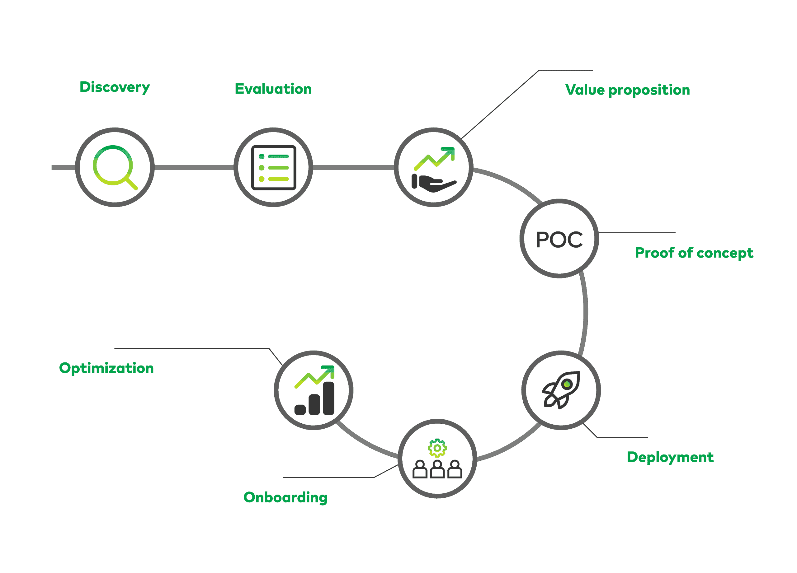 A visual representation of the step-by-step process in the UgoWork customer success journey, highlighting key milestones in the transition to lithium-ion technology.
