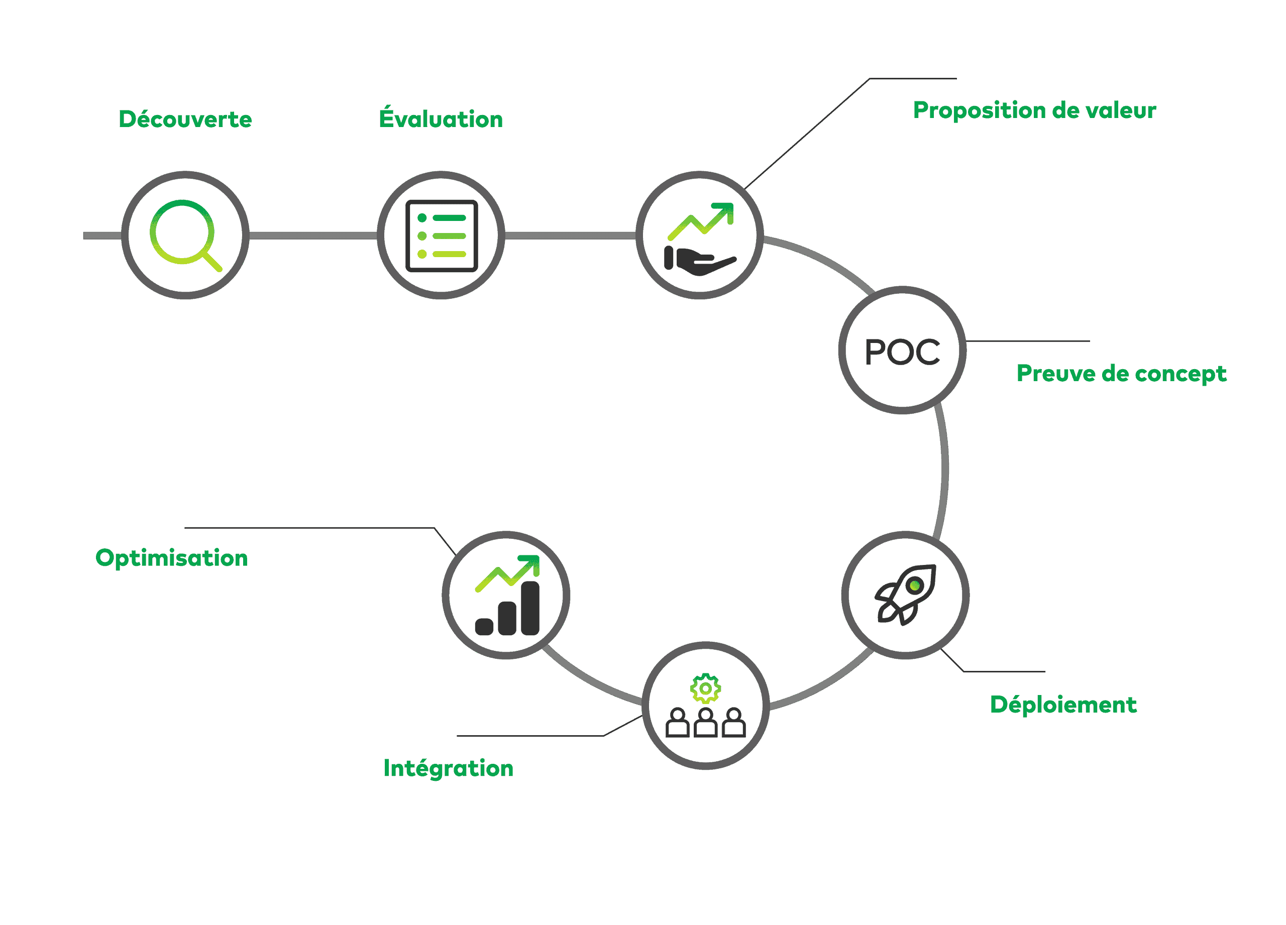 Une représentation visuelle du processus étape par étape du parcours de réussite du client UgoWork, mettant en évidence les étapes clés de la transition vers la technologie lithium-ion.