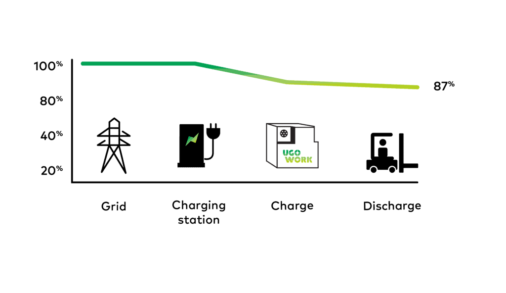 UgoWork’s lithium-ion battery grid-to-truck efficiency