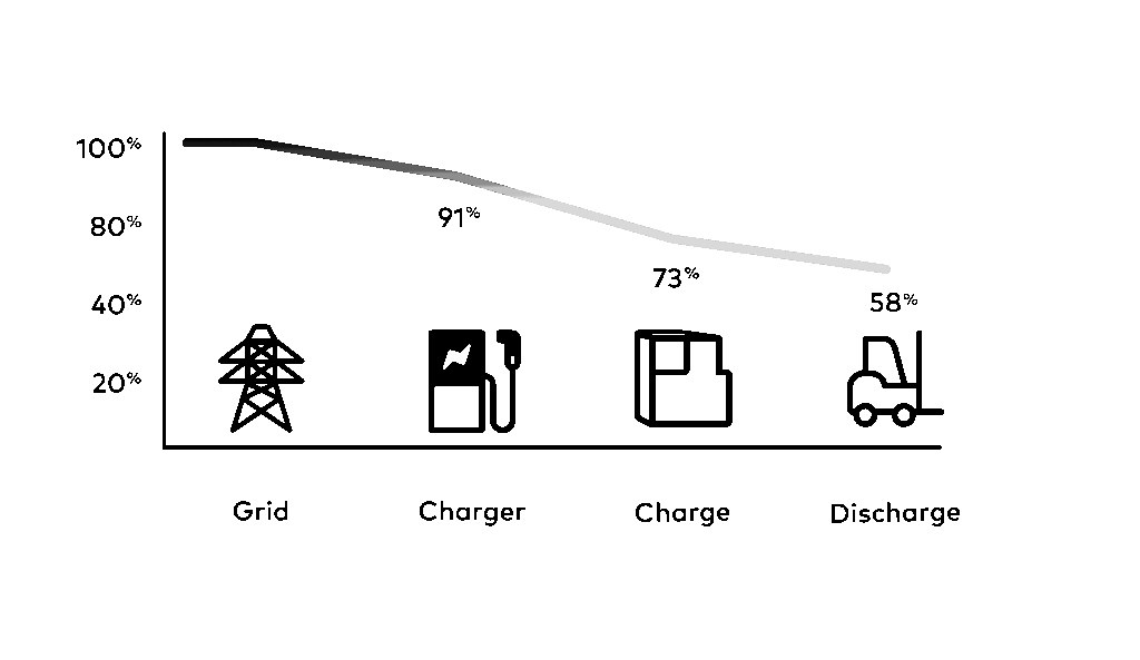 Grid to truck infographic