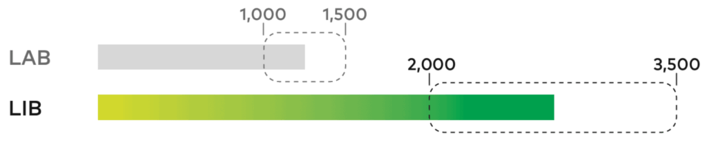 Graph comparing the lifecycle differences between lead-acid and lithium-ion batteries