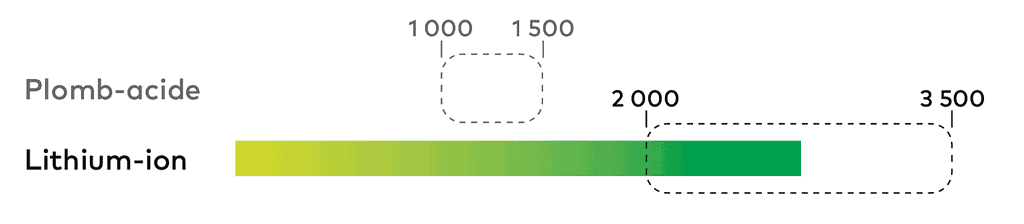 Graphique comparant les différences de cycle de vie entre les batteries plomb-acide et lithium-ion
