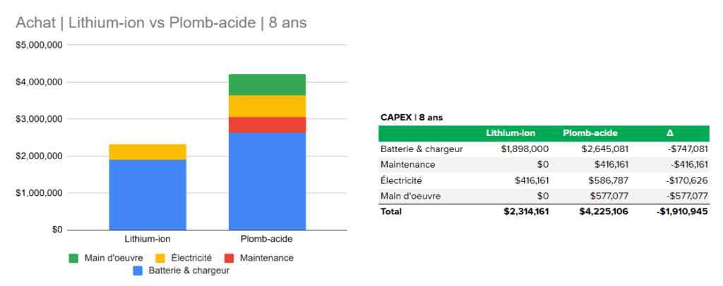 Graphique à barres comparant le coût total de possession des batteries lithium-ion et plomb-acide sur une période de 8 ans.