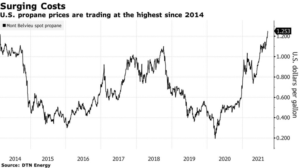 U.S. propane prices