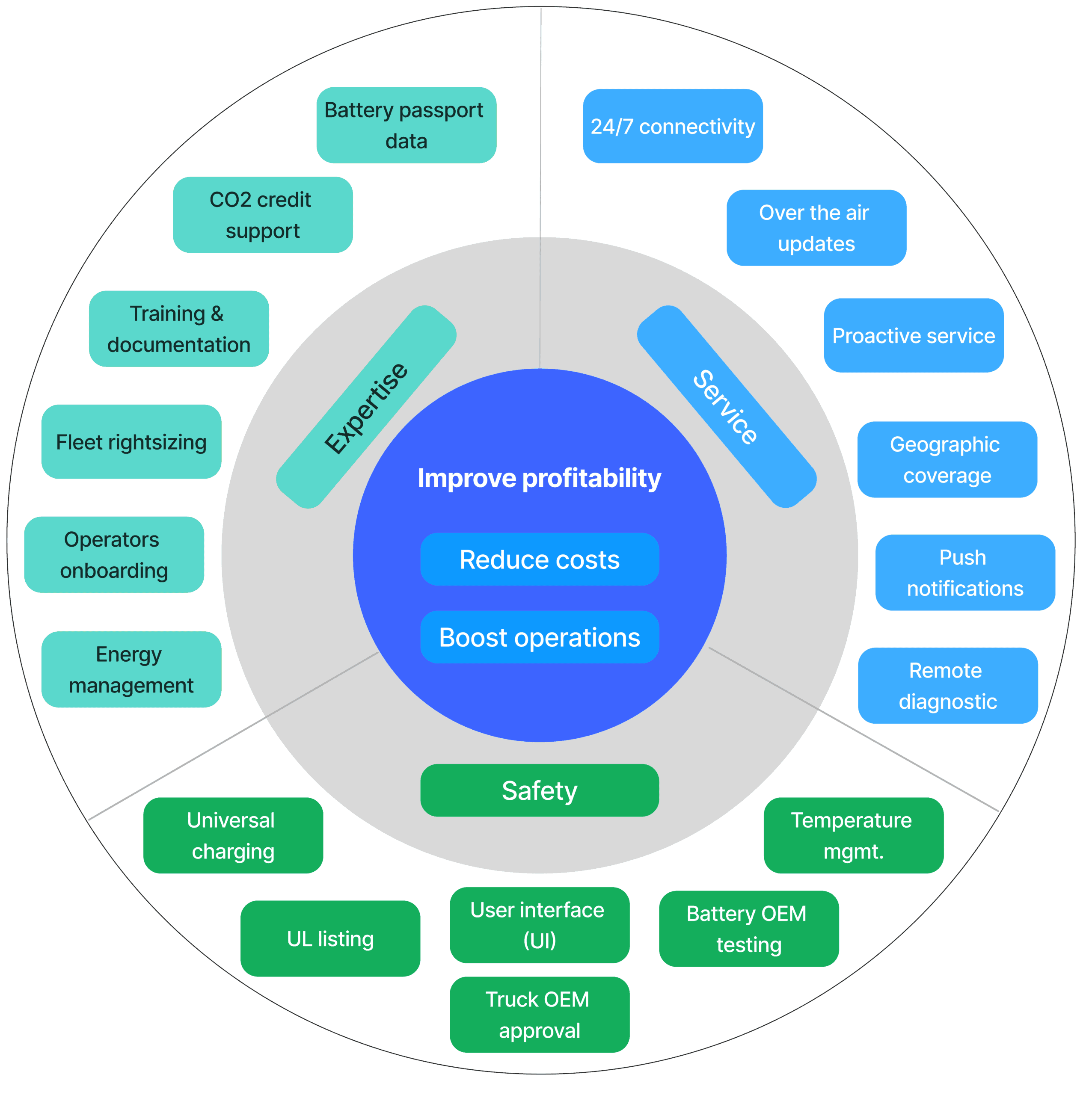 Alt text: Benefits of lithium-ion batteries and the related features sorted in main categories such as Safety, service and expertise