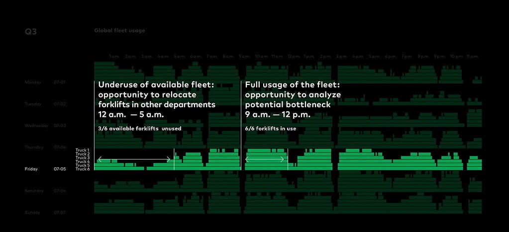 UgoWork electrical trucks energy consumption trends
