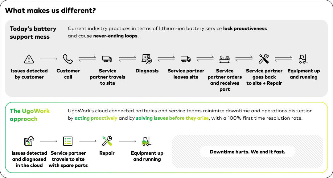 Diagram comparing reactive battery support loops with UgoWork’s proactive, cloud-based service model.