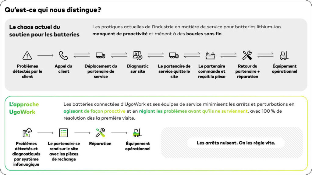 Schéma comparant le soutien réactif des batteries au modèle de service proactif et infonuagique d’UgoWork.