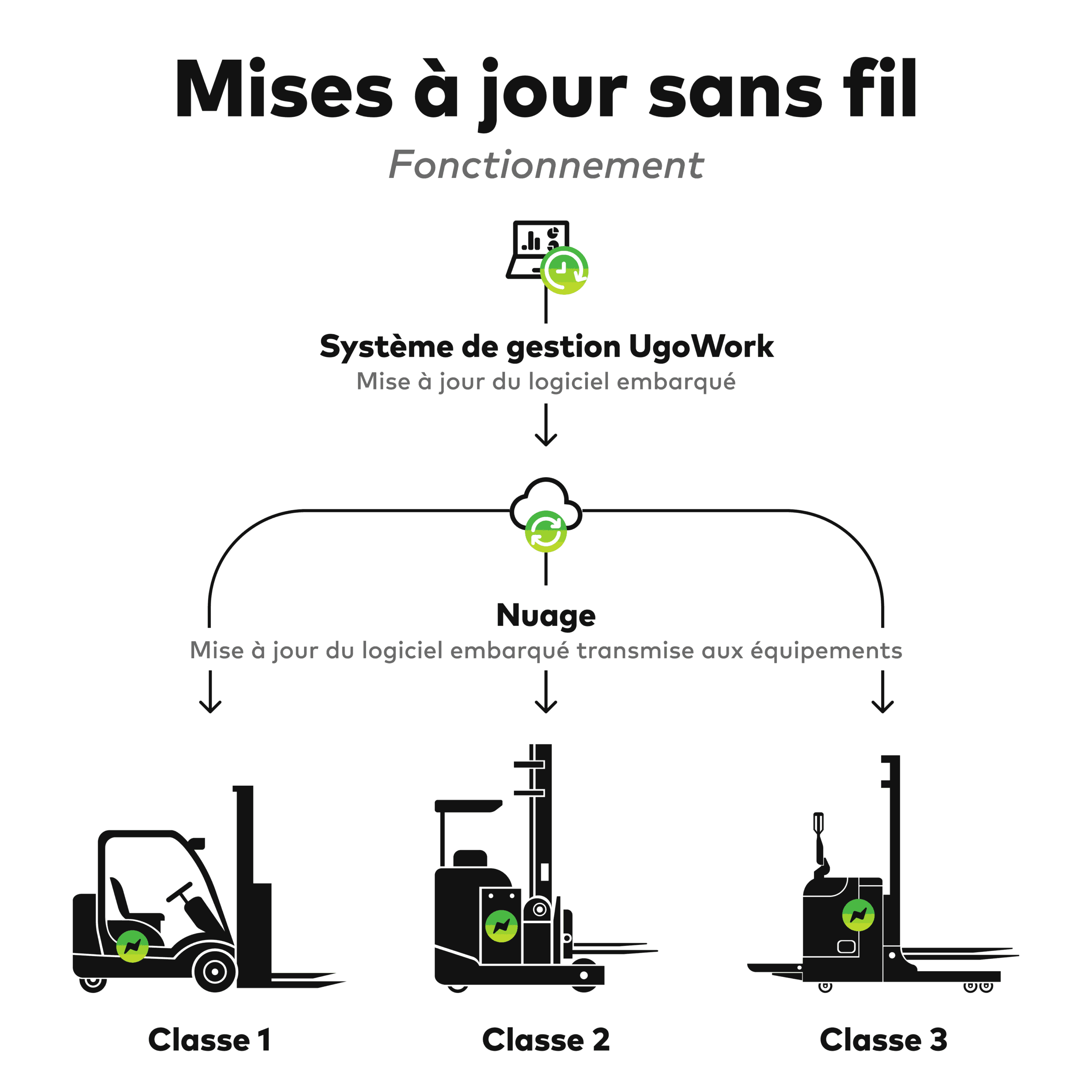 Diagramme expliquant le concept de mise à jour Over the air pour tous les équipements supportés par les batteries UgoWork, y compris la classe I, la classe II et la classe III.