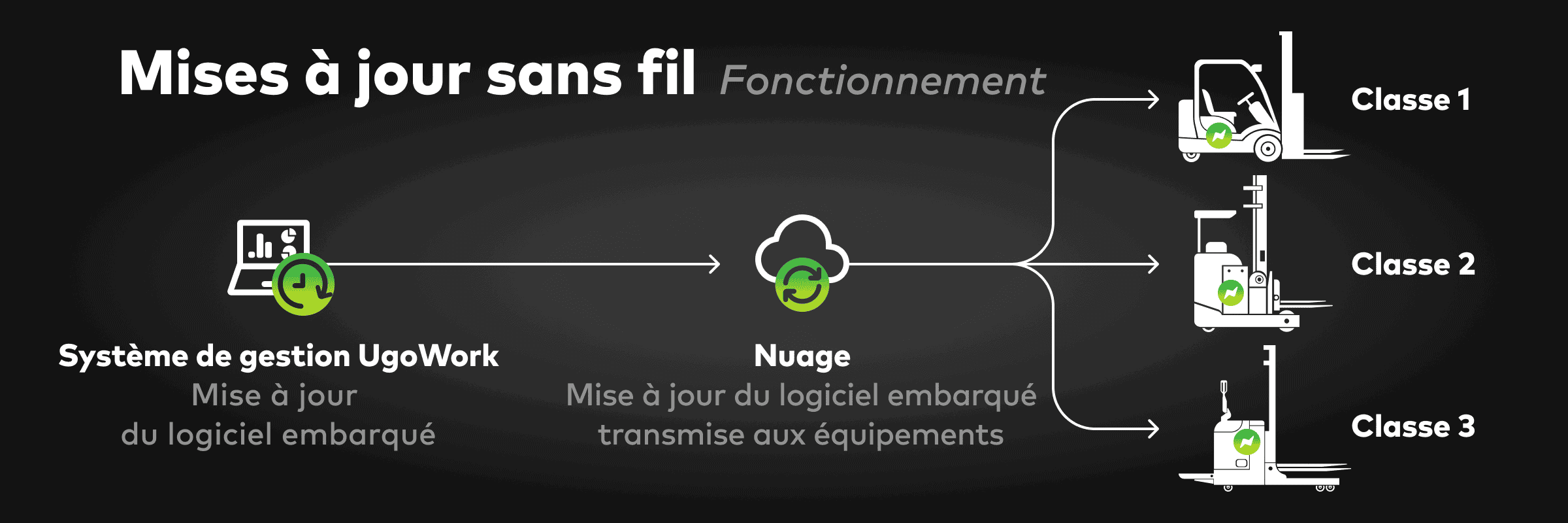 Graphique illustrant le concept des mises à jour « over-the-air », mettant l'accent sur les mises à jour technologiques en continu.