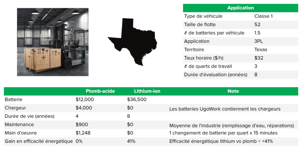 Tableau présentant les données nécessaires à l'élaboration d'une analyse du coût total de possession pour une opération de manutention chez un fournisseur de services logistiques au Texas.