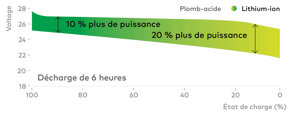 Graphique montrant l'évolution de la tension de décharge en fonction de l'état de charge, comparant les batteries plomb-acide et lithium-ion.