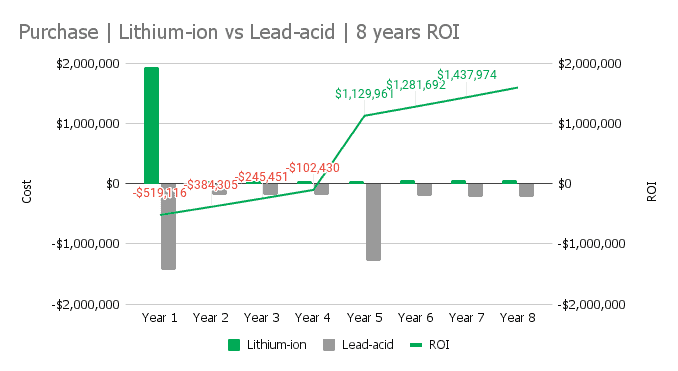 Line graph showing the evolution of ROI over 8 years from transitioning from lead-acid to lithium-ion batteries.
