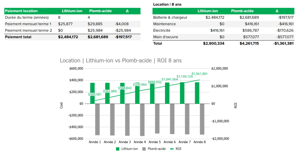 Graphique linéaire représentant l'évolution du rendement sur 8 ans lors de la transition des batteries plomb-acide vers lithium-ion dans un modèle de location.